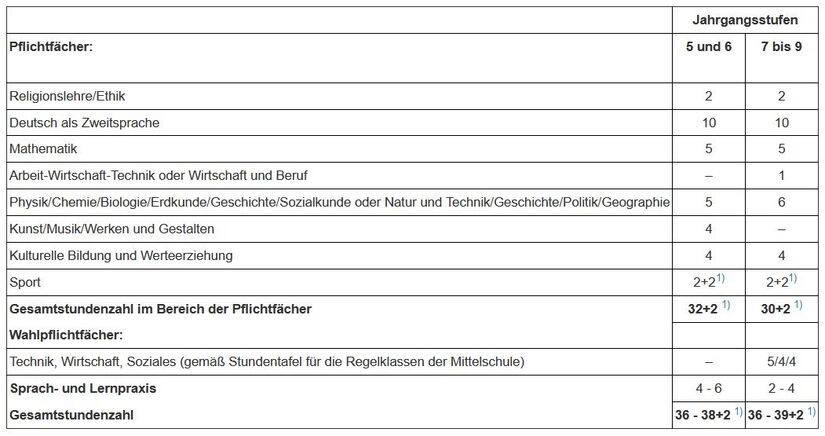 Auszug Stundentafel (Bildquelle: https://www.gesetze-bayern.de/Content/Document/BayMSO-ANL_2)